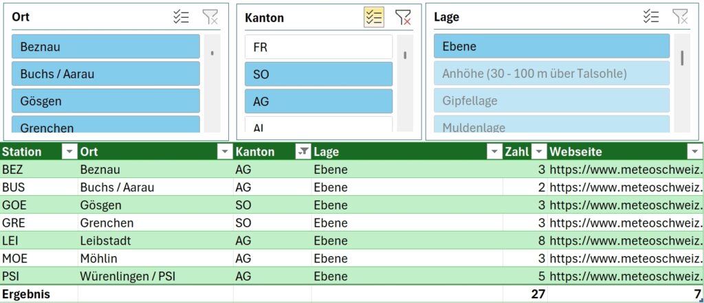 Schweizer Wetterstationen